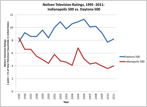 C:\Documents and Settings\rwwhite\Desktop\Figure 2 - Television Ratings after Open Wheel Split - Indianapolis 500 and Daytona 500 (1).PNG